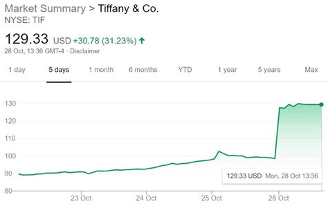 tiffany stock price 2000
